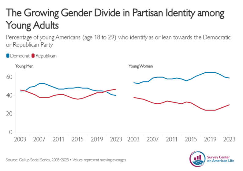 Photo Credit: The Survey Center on American Life.
Graph of survey showing growing political divide between men and women.